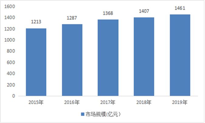 2015-2019年石灰石行業(yè)市場(chǎng)規(guī)模及增長率