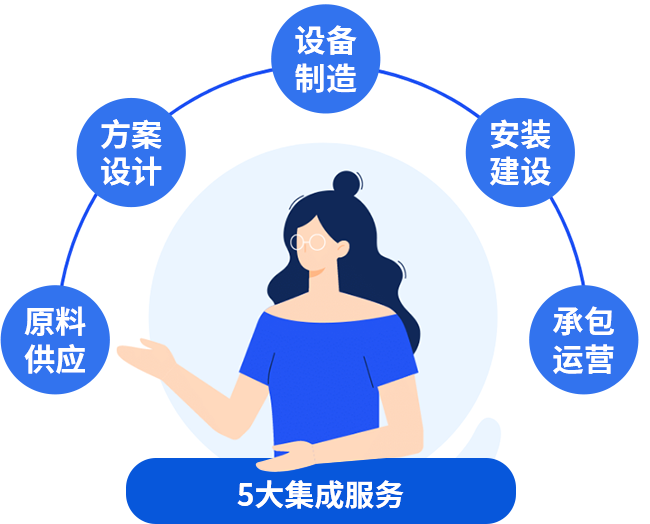 五大集成服務(wù)，讓您快速投產(chǎn)快速收益